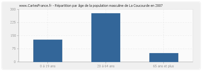 Répartition par âge de la population masculine de La Coucourde en 2007